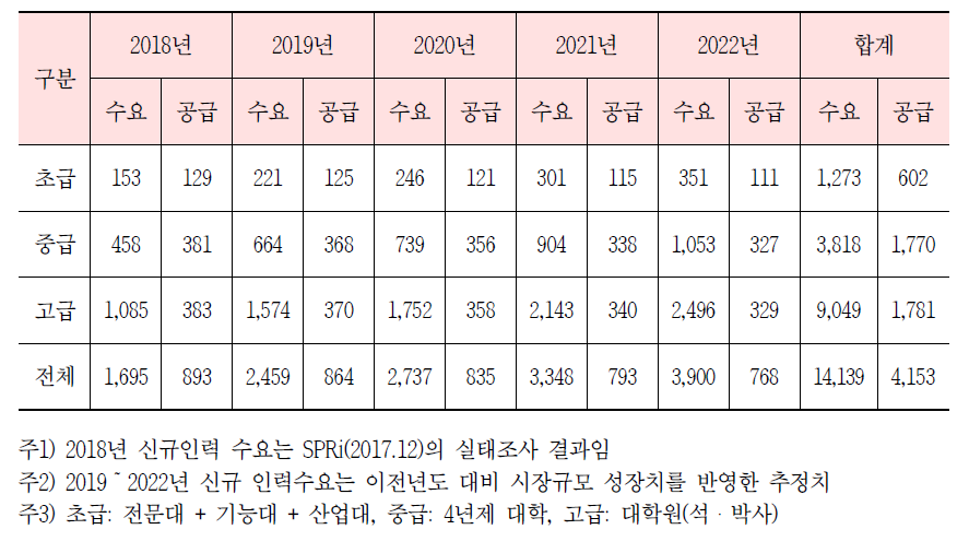 인공지능 신규인력 수급 전망