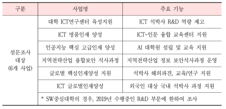 ICT 인재양성사업 중장기 개선방안 등 설문조사 대상사업