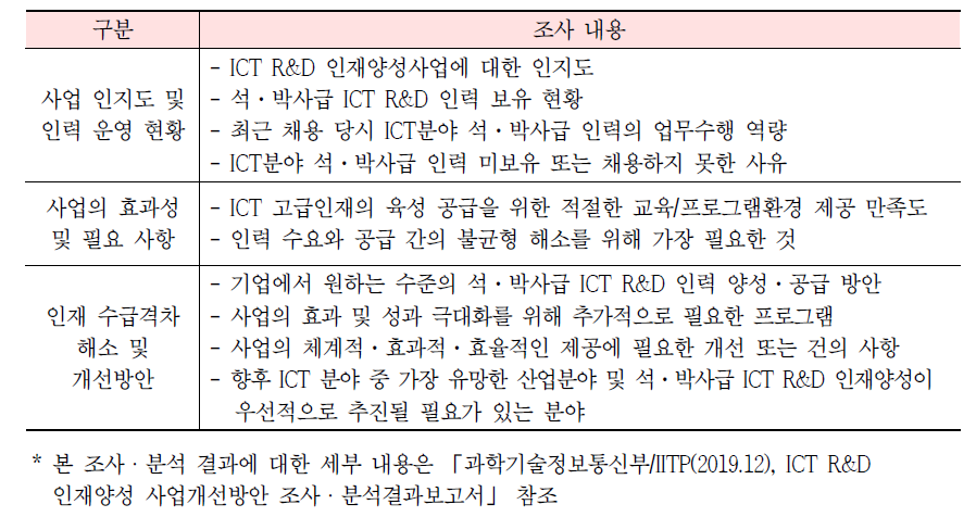 ICT분야 기업 대상 조사 내용