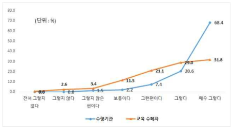 수행기관 및 교육 수혜자의 사업수행 전문성 인식 정도 비교