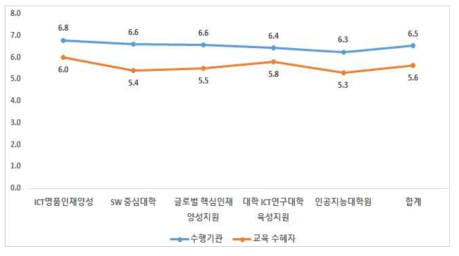 사업 분야별 사업수행 전문성에 대한 만족도 수준