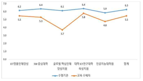 사업별 산학협력 및 산학협력 연계 노력 만족도 현황 비교