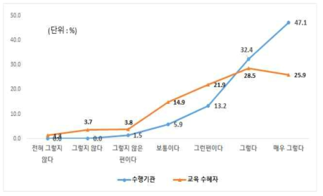 ICT 기술·산업 트랜드 등 니즈 충족 만족도 비교