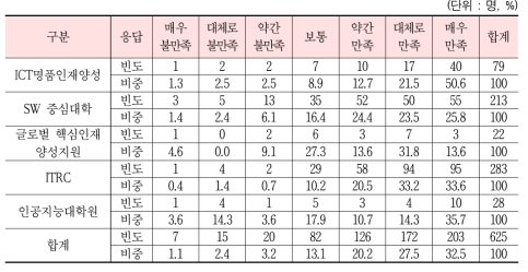 교육 지원체계 만족도(수혜자)