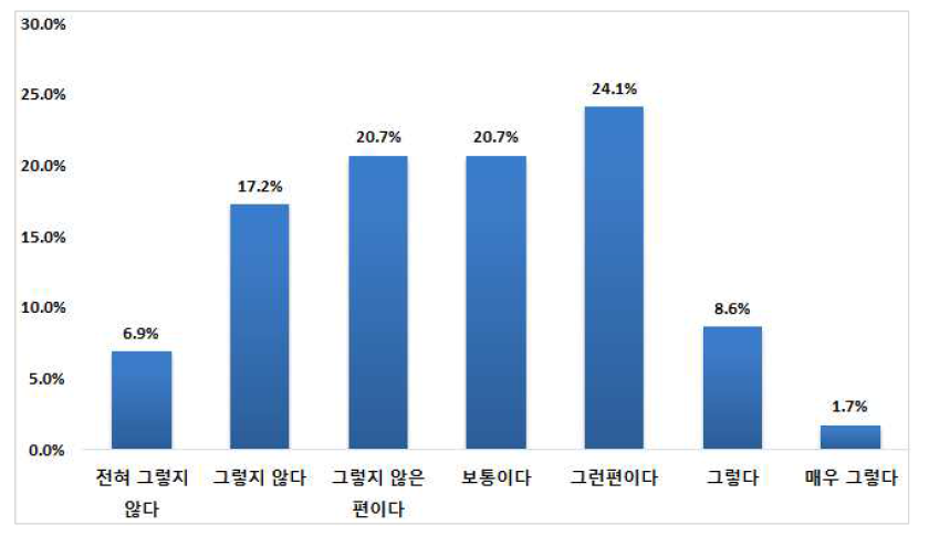 적절한 교육/연구프로그램 환경 제공 정도