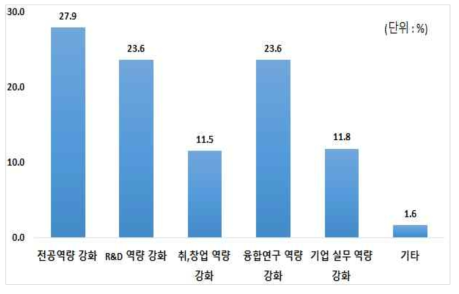 중점 적용한 교육방법(수행기관)