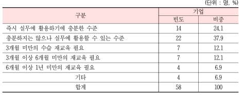 가장 최근에 채용한 ICT 분야 석·박사급 ICT 인재의 업무수행 역량(기업)