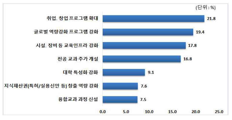 추가 필요 프로그램(수혜자)