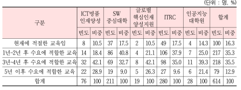 교육과정 선행시기 수준(수혜자)