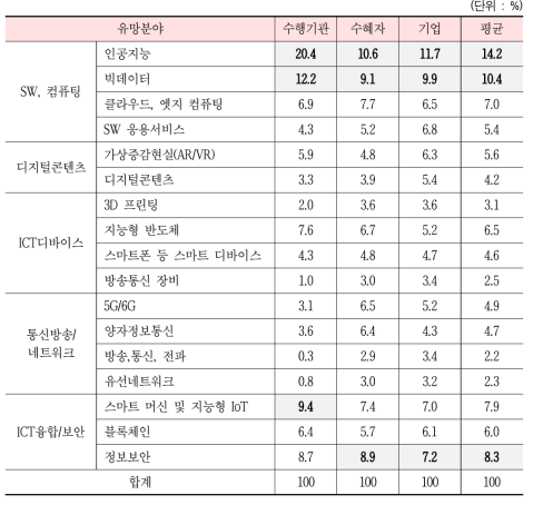 석ㆍ박사급 ICT R&D 인재양성이 우선적으로 필요한 분야