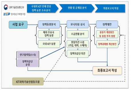 사업 추진체계