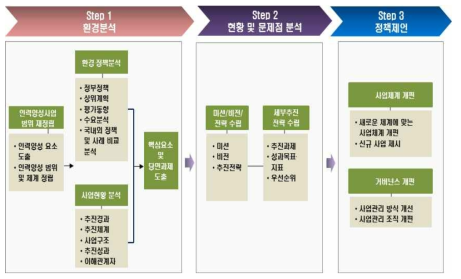 사업추진 단계 및 단계별 추진전략