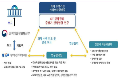 사업관리 조직체계