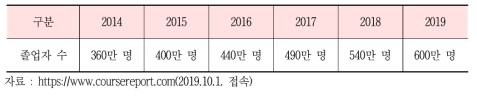 미국의 사이버보안 관련 일자리 수요 증가 추이