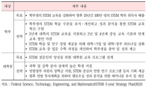 대학(고등교육)의 STEM 교육 목표 및 전략