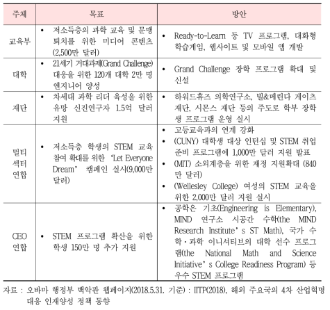 STEM 교육의 다양성 확보 방안