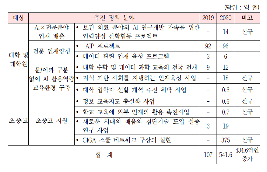 추진정책 분야별 예산 요구액 현황(2019.11. 기준)