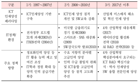 ICT 인재양성 추진 시기별 정책 환경 및 패러다임 변화