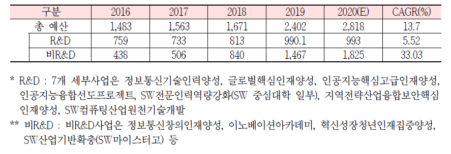 ICT 인재양성 사업예산 추이(최근 5년)