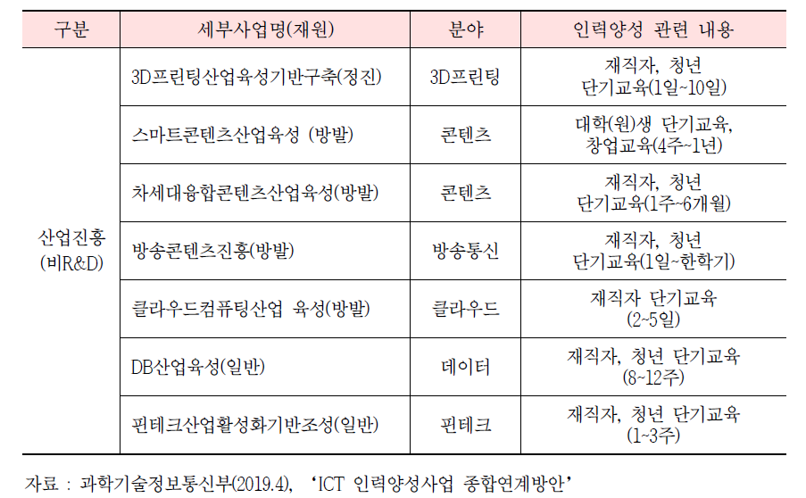 개별 산업진흥 비R&D사업 현황