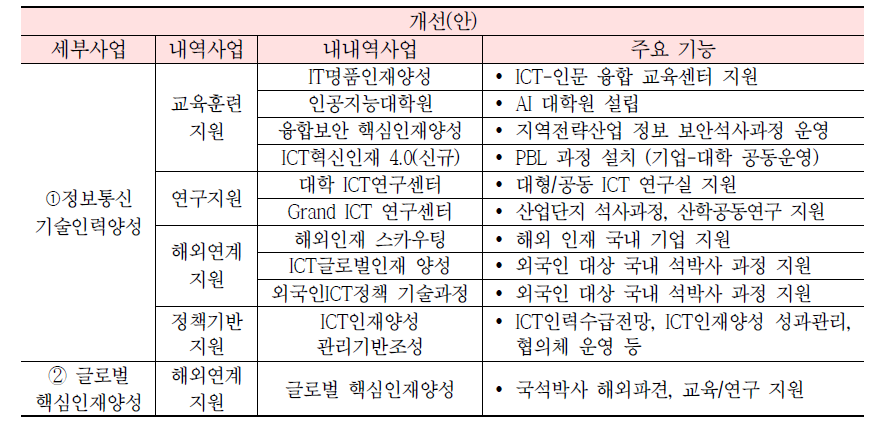 2020년 ICT인재양성사업(R&D) 현황