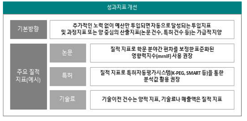 성과지표 개선 방향