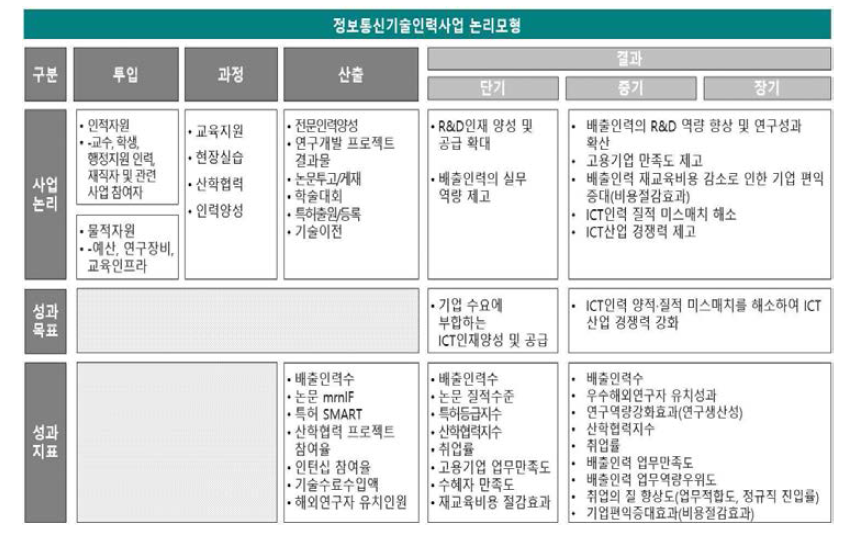 정보통신기술인력양성사업 논리모형