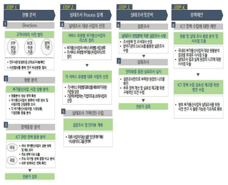 본 연구의 추진방법