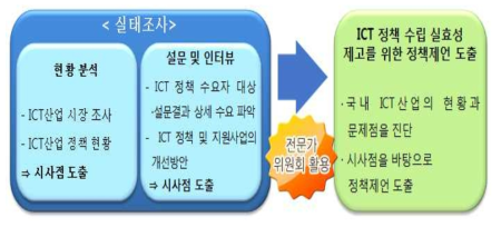 실태조사를 통한 정책제언 도출(안)