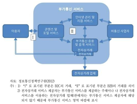 부가통신 서비스의 생태계 지도