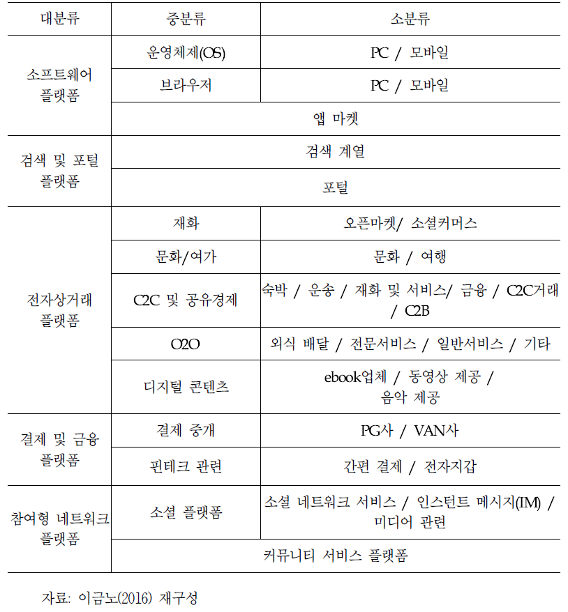 인터넷 플랫폼 분류