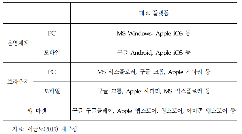 소프트웨어 플랫폼 분류 및 대표 플랫폼