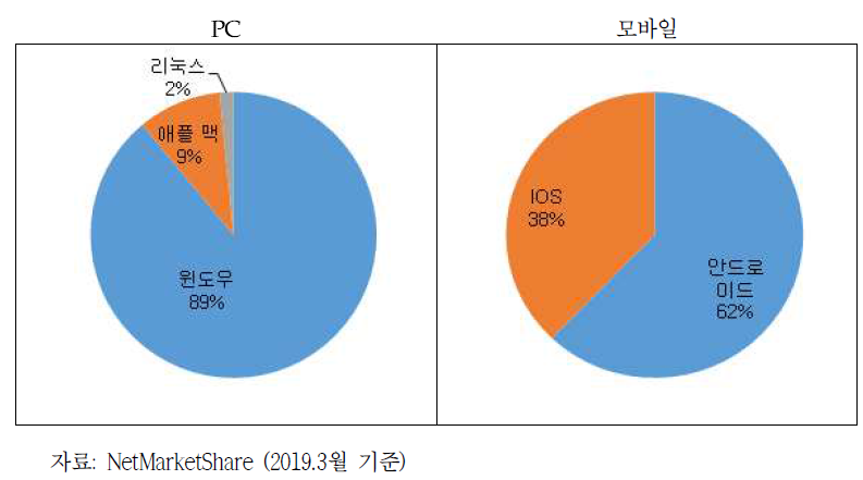 국내 운영체제 점유율