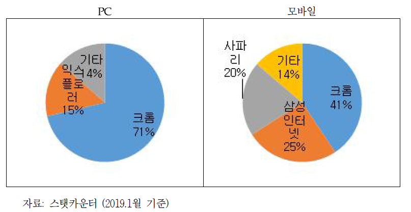 국내 브라우저 점유율