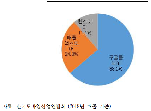 국내 앱 마켓 점유율