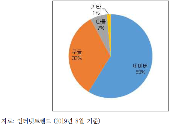 국내 검색 및 포털 점유율