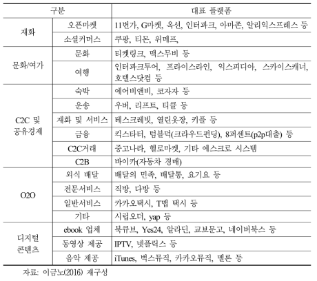 전자상거래 플랫폼 분류 및 대표 플랫폼