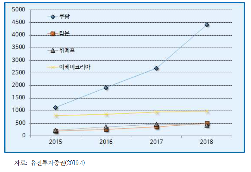 대표 전자상거래 플랫폼 4社 매출현황