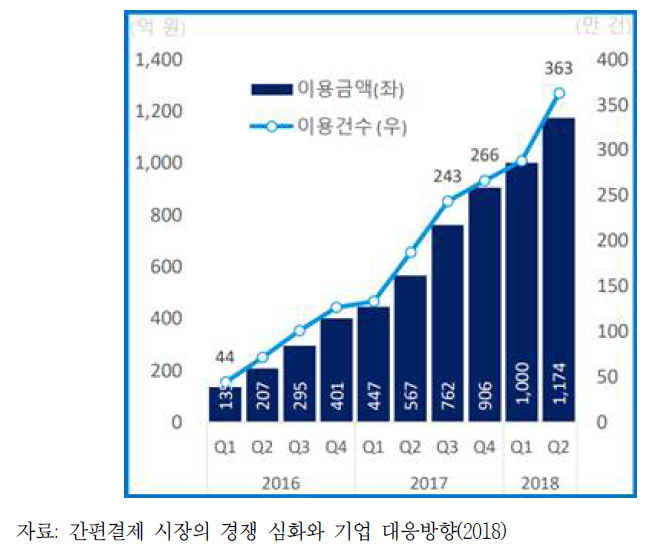 간편결제 이용액 규모 추이