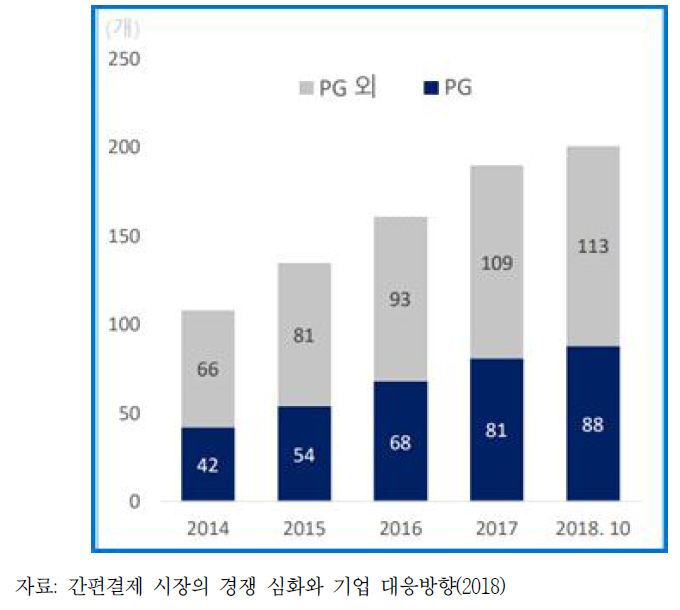 전자금융업자 등록 추이