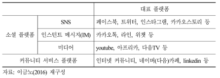 참여형 네트워크 플랫폼 분류 및 대표 플랫폼