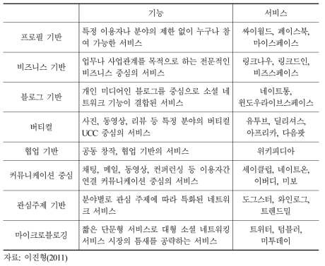 SNS의 유형