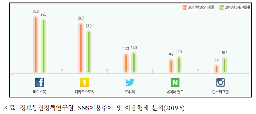 SNS 서비스별 이용률 추이(2017-2018)