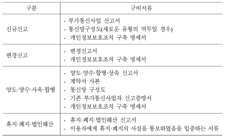 부가통신사업자 신고 구비서류