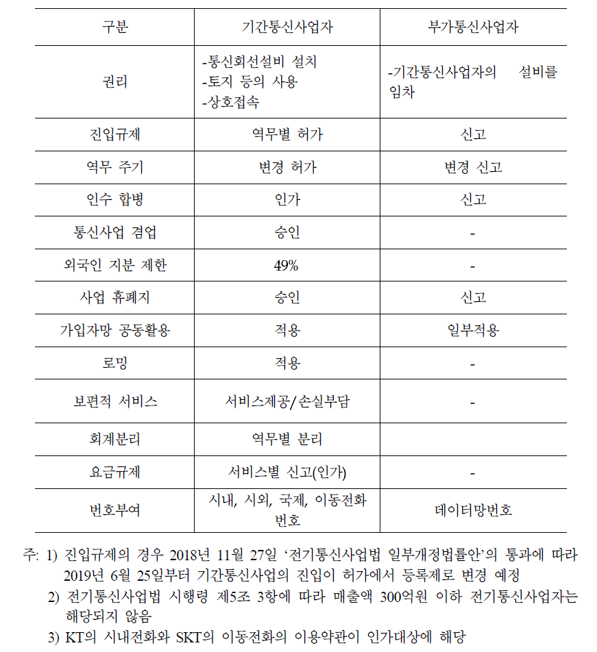 기간, 부가통신 사업자의 규제체계 비교