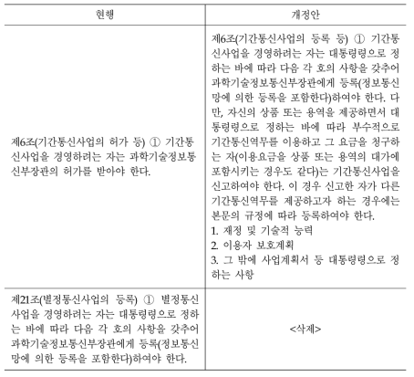 사전규제 관련 전기통신사업법 일부개정안 신·구조문 대비표