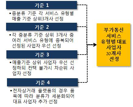 부가통신 서비스 유형별 대표 사업자 선정 기준