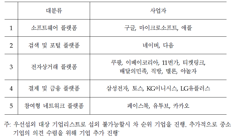 부가통신 서비스 유형별 대표사업자 우선순위 20개 리스트