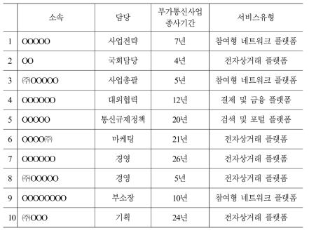 심층인터뷰 대상 전문가 리스트