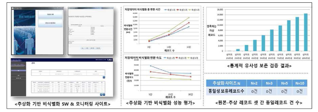 추상화 기반 비식별화 성능 평가